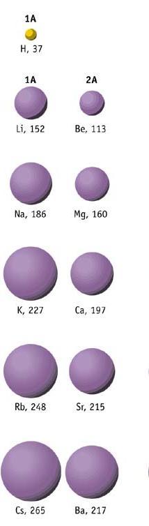 Atomic and Ionic Radii The atomic and ionic radii of the alkaline earth metals are smaller than those of the