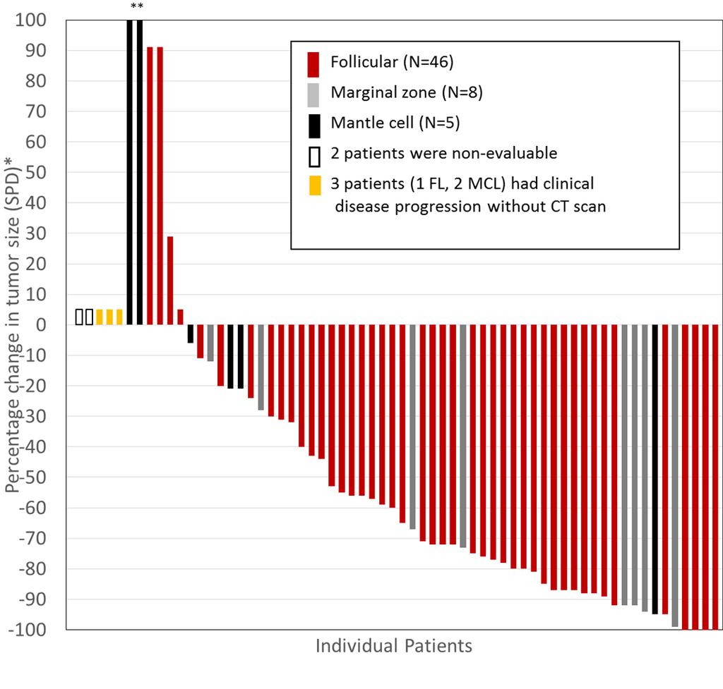90% of evaluable patients had a decrease in tumour size Best percentage change in tumour size from baseline by subtype (n=59) *SPD = sum of the products of
