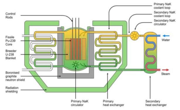 A Boiling water reactors (BWR) 2 B Pressurized water reactors