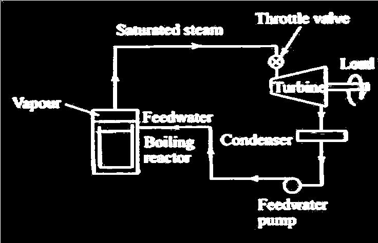 Wastage of steam resulting in lower thermal efficiency on part load. The possibility of burn out of fuel is more.