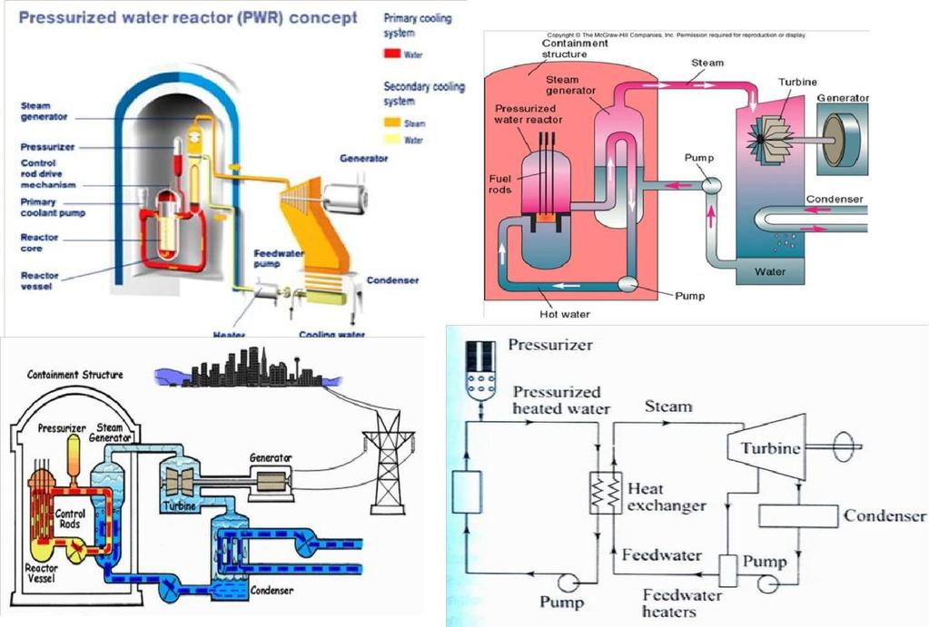 Advantages 5. PWR reactors are very stable due to their tendency to produce less power as temperatures increase; this makes the reactor easier to operate from a stability standpoint. 6.