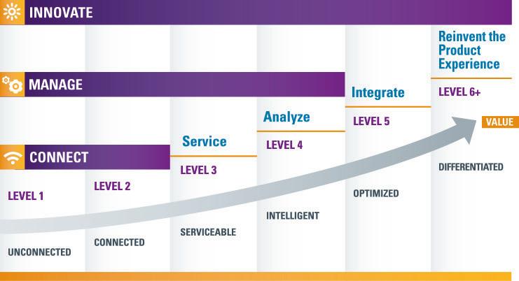 Connected Product Maturity Model Maturity Model The Connected Product Maturity Model has six levels (see image below).