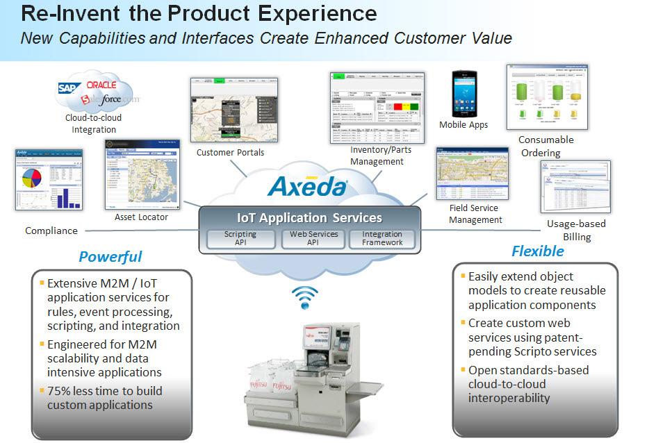 Connected Product Maturity Model Figure 4. Differentiation and innovation is achieved by enabling customers to reinvent their user experience through connected products.