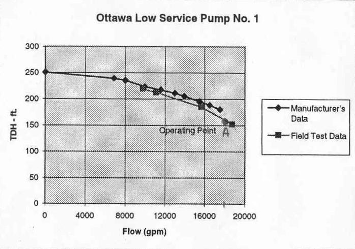 Refurbish Inefficient Pumps Pump impellors degrade over time Pump efficiency and capacity