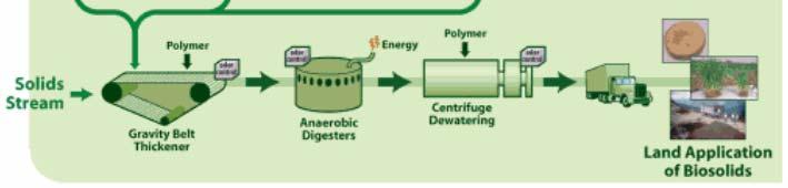 Solid Stream Treatment About 2/3 of plants use anaerobic digestion to break down solid sludge sediment Biogas produced as byproduct of solids stabilization is about 65% methane, and