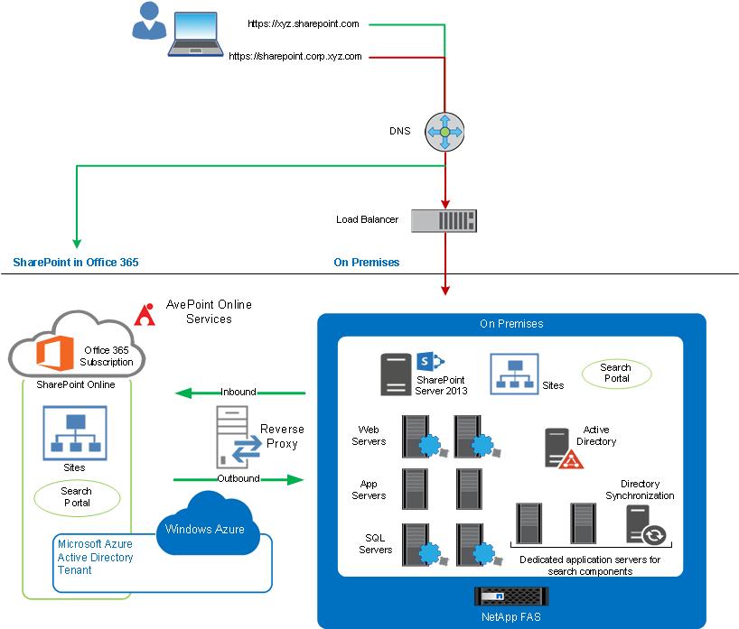 Figure 5) SharePoint hybrid model. 5 Backup and Recovery Having a second, secure copy of the data is always a best practice.