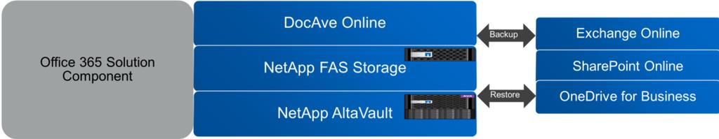 premises, or to the AltaVault instance running in Azure on DS3 instance.