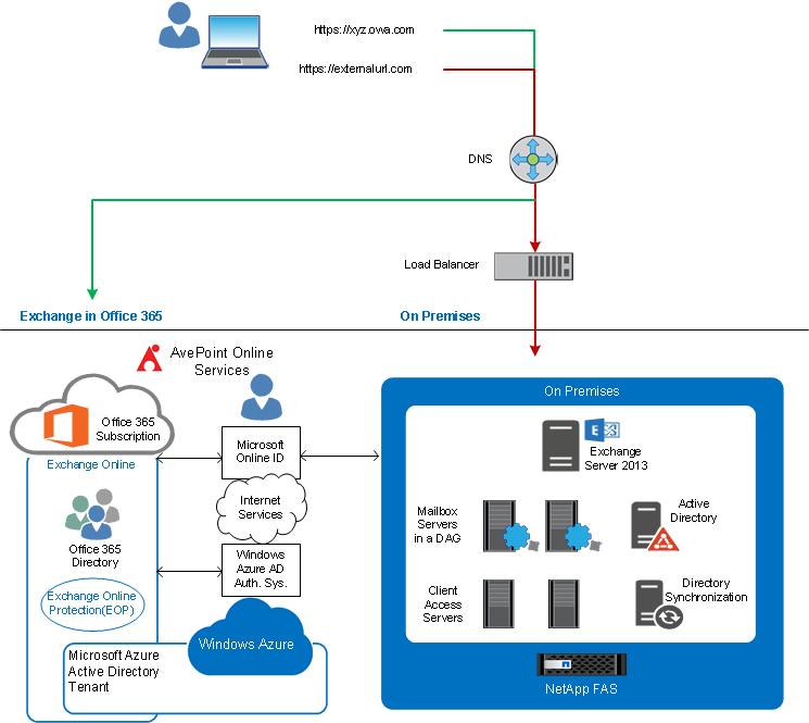 Figure 4) Exchange hybrid model solution architecture. 4.3 SharePoint Hybrid Model Solution Architecture The hybrid approach for SharePoint allows customers to join the on-premises environment with SharePoint Online running in Office 365.
