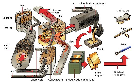 Copper Smelting Process Source: http://encarta.msn.