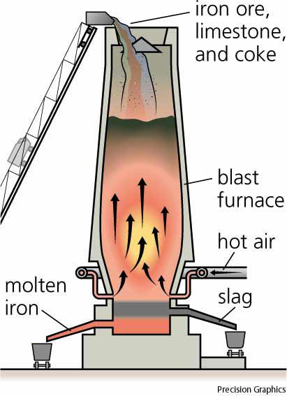 Iron Blast Furnace Materials required: 1. Iron Ore 2. Carbon (coke is used both as fuel and reducing agent). 3. Hot air (hot enough to ensure combustion of the fuel). 4.