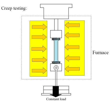 Creep Creep is a time-dependent and permanent deformation of materials when subjected to a constant load at a high temperature (>0.4Tm), Example : turbine blades, steam generators.