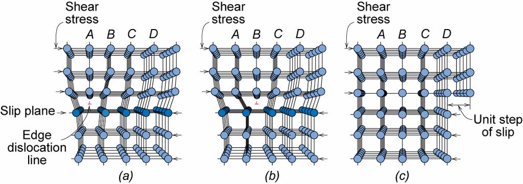 Dislocations & plastic deformation Cubic & hexagonal metals - plastic deformation by plastic shear or slip where one plane of atoms slides over