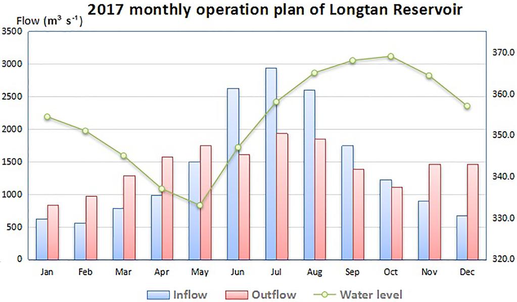 128 C. Li et al.: Reservoirs operation and water resources utilization coordination Figure 2. 2017 Monthly operation plan of Longtan reservoir.