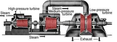 Rotary Equipment Wear Turbine Blades Challenge Turbine blades wear out from liquids or solids in steam Costly repair and maintenance Reduces efficiency of plant Solution Install an inline device to