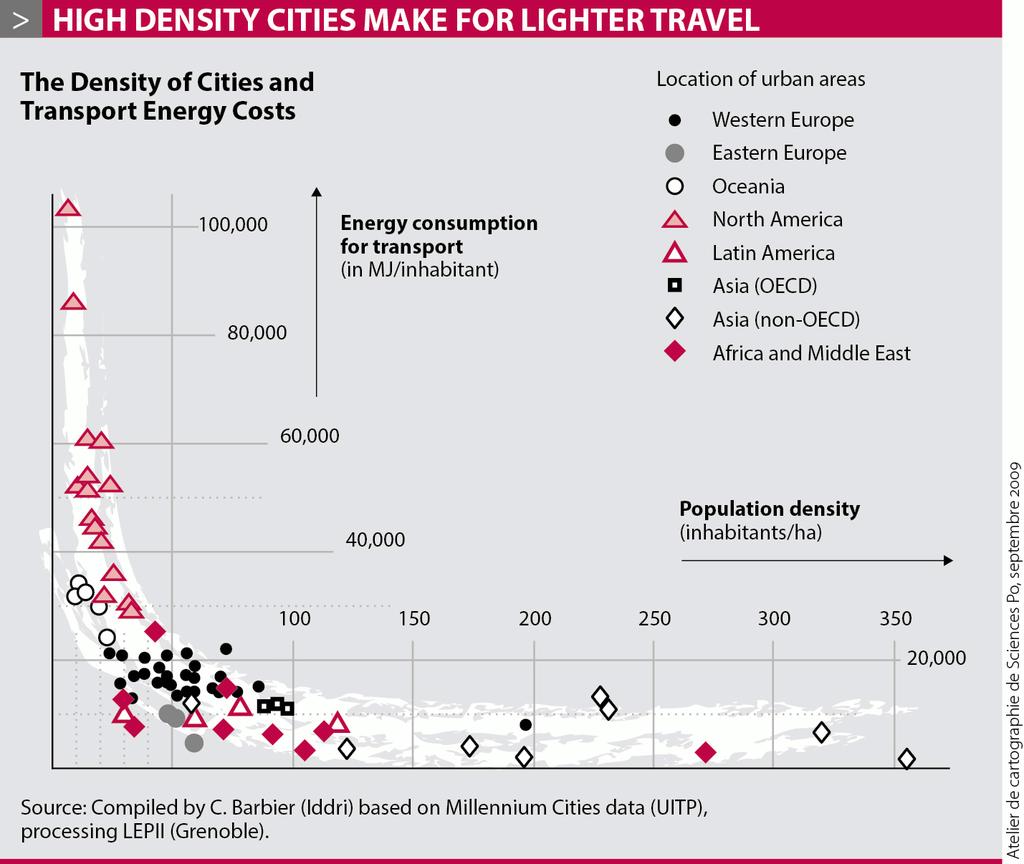 Urban density and transport energy But reduced car ownership and