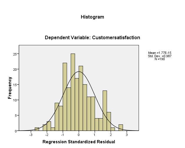 Figure 4.1 Histogram of residuals In addition to histogram of residuals, the normal probability plots were used to test the normality of data. Hence, Figure 4.