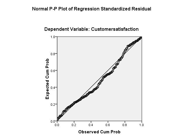 This test also shows the normal distribution of residuals around its mean of zero. Figure 4.