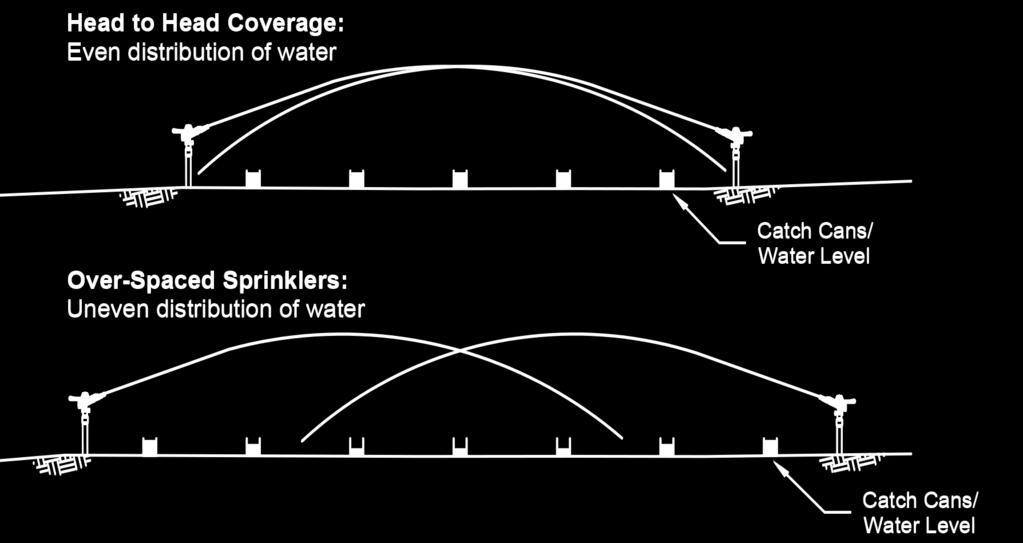 OTHER CONSIDERATIONS HEAD-TO-HEAD COVERAGE Specifically for sprinkler systems, the spray from each sprinkler should hit, or be within a few feet of, the adjacent sprinkler head.