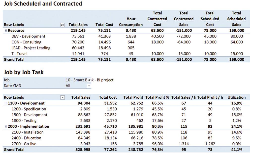 JOBS AND RESOURCES Compare budgets, costs and profit at the same time for a specific project.