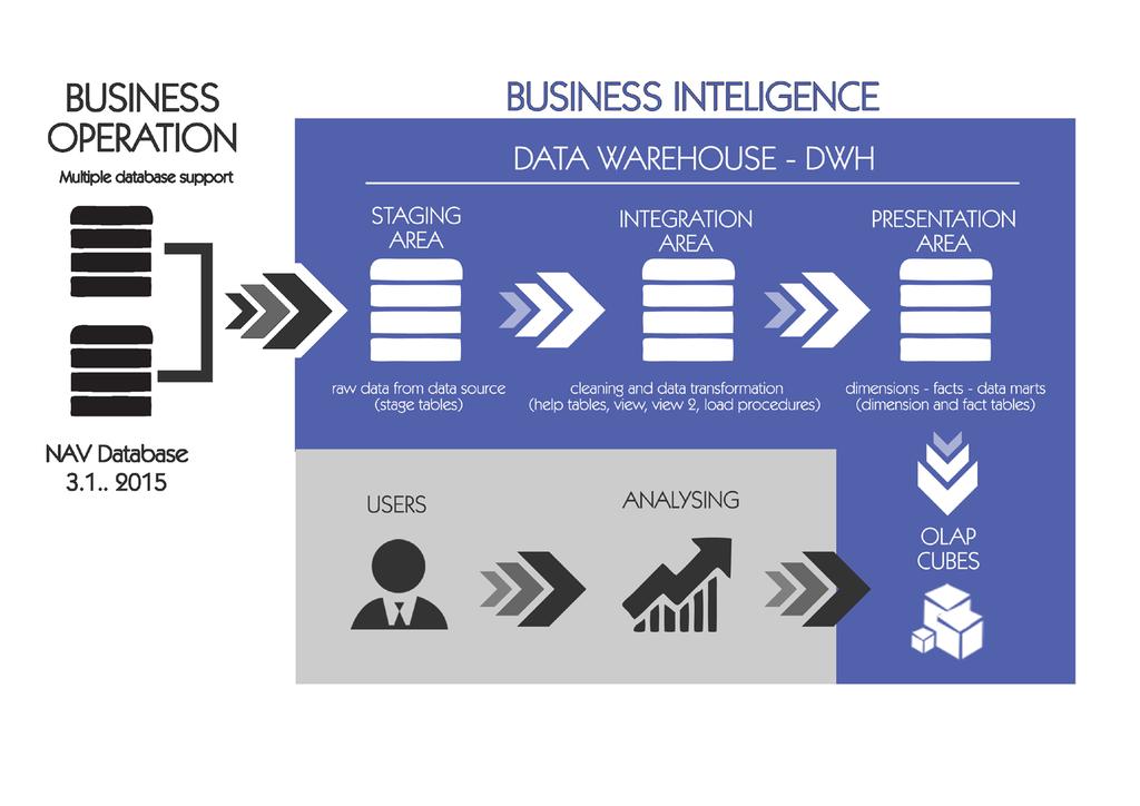 TECHNOLOGY DATA WAREHOUSE BI4Dynamics provides an out-of-the-box data warehouse designed using the Kimball methodology.