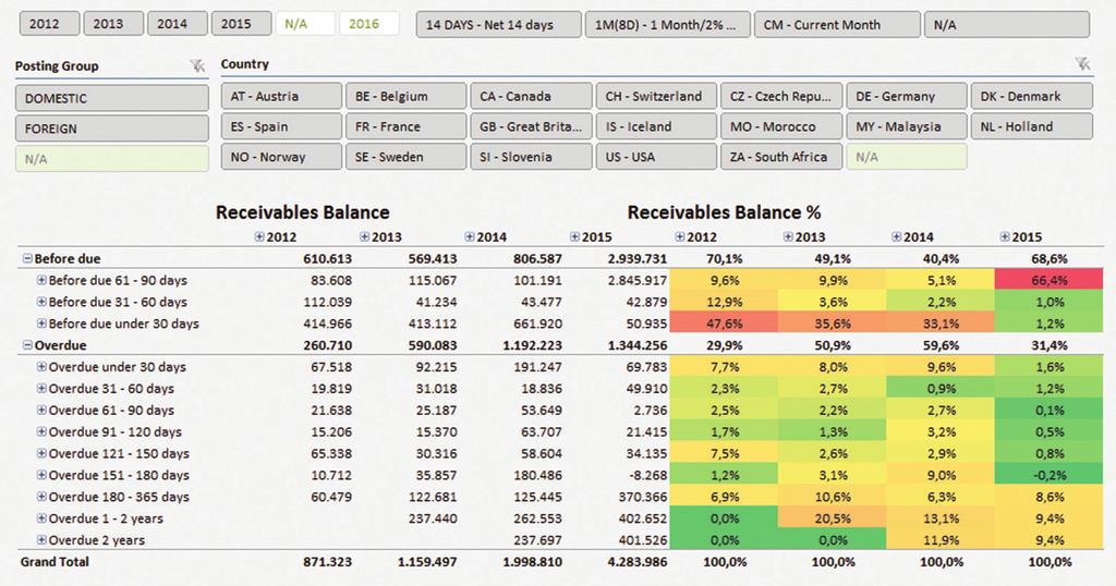 receivables area, like Receivables Balance, Before Due and Overdue structure, Average Payment Terms, Late payments (Avg.
