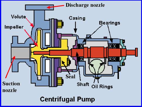 2.2.2 Components of a centrifugal pump The main components of a centrifugal pump are shown in Figure 9 and described below: Rotating components: an impeller coupled to a shaft Stationary components:
