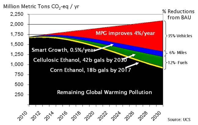 Figure 5. Potential reductions in global-warming pollution (US cars and trucks).