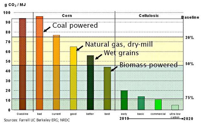 Figure 7. Global-warming impacts of ethanol produced under various conditions. The reductions vs. the baseline projected for cellulosic ethanol (Fig.