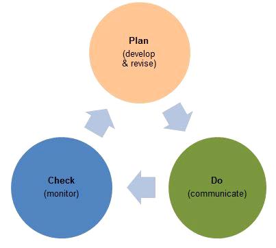 Keep communications with staff short, sweet and simple use relevant practical examples instead of reams of theory.