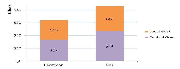4.4 Comparing the Pacifecon known projects with the National Infrastructure Unit s Ten-Year Capital Intentions Plan 24 Since the 2013 report was published, the National Infrastructure Unit (NIU)