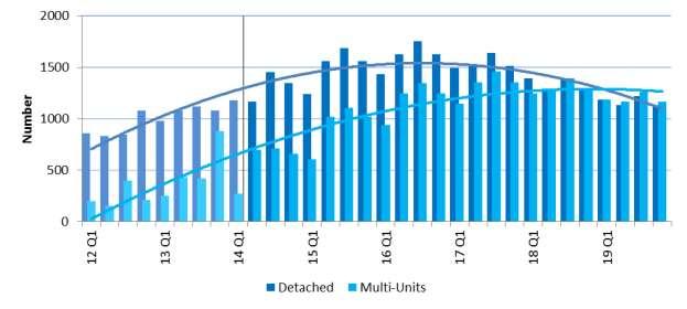 Over 41,700 detached homes are forecast to be consented in Auckland from 2012 through 2019, peaking at over 6,400 in 2016. This peak is a year later than projected in the 2013 report.