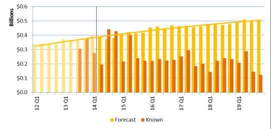 Annual non-residential building and construction activity is forecast to grow by 49% from 2012 to 2019.