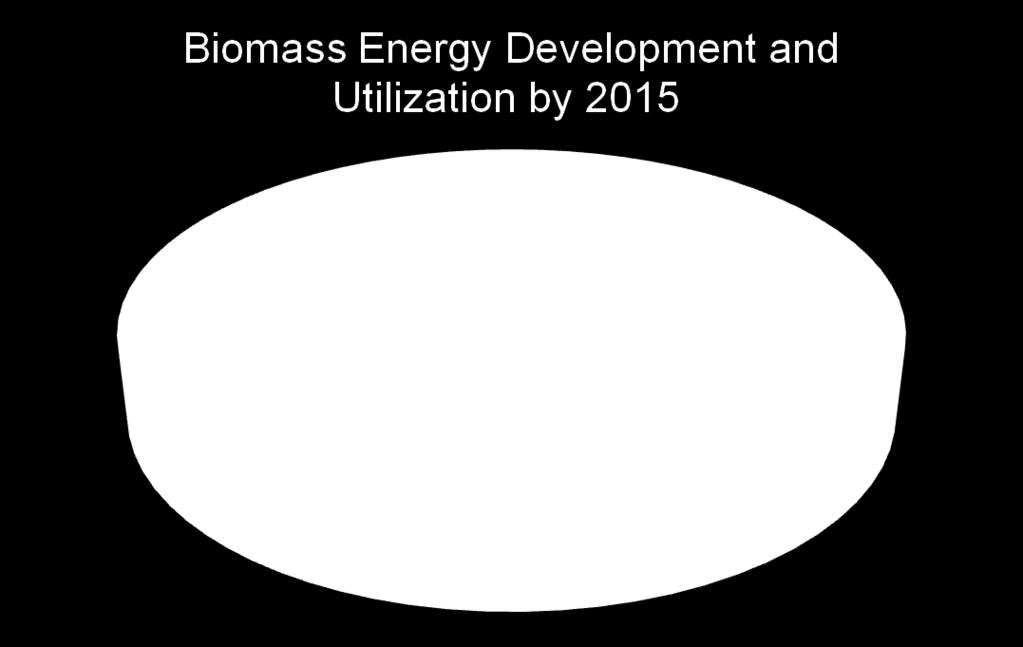 42million tons (tec) per year. biomass gasification 35.1% biomass power generation 40.3% biomass solid fuel 40.