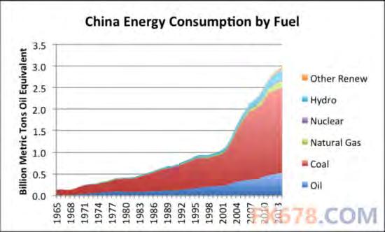 The situation of Chinese energy consumption + 9.