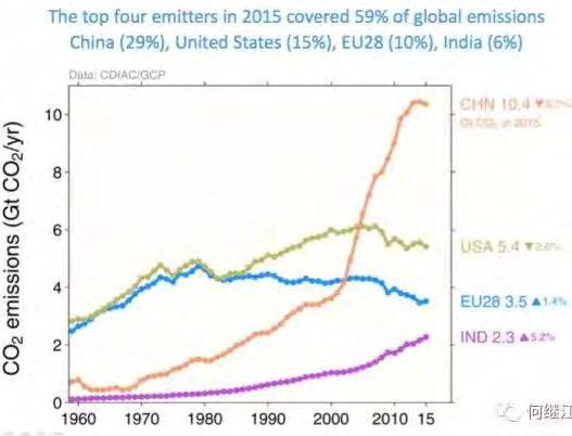 China is facing with environment problems 1 Carbon Emissions Total carbon emissions 碳排放总量 = 美国 + 欧盟 + 日本 Per capita carbon emissions The total carbon emissions in