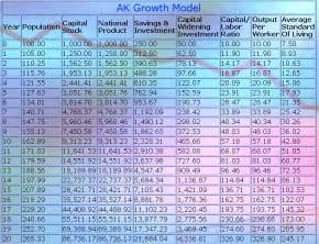 how much faster the economy using the AK model grows all of the per capita magnitudes are much higher in the AK model.
