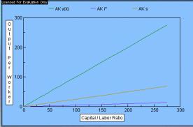 The graphs of both models also show how much faster the AK model grows compared to the neoclassical model.