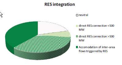 integration is the major challenge for the grid development in the