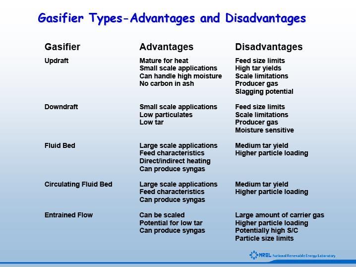 Gasifier Types