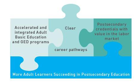 Career Pathways & Sector Partnerships Bridge Programs: New focus on bridge programs that provide ABE students with credit-level college courses within a CP framework.