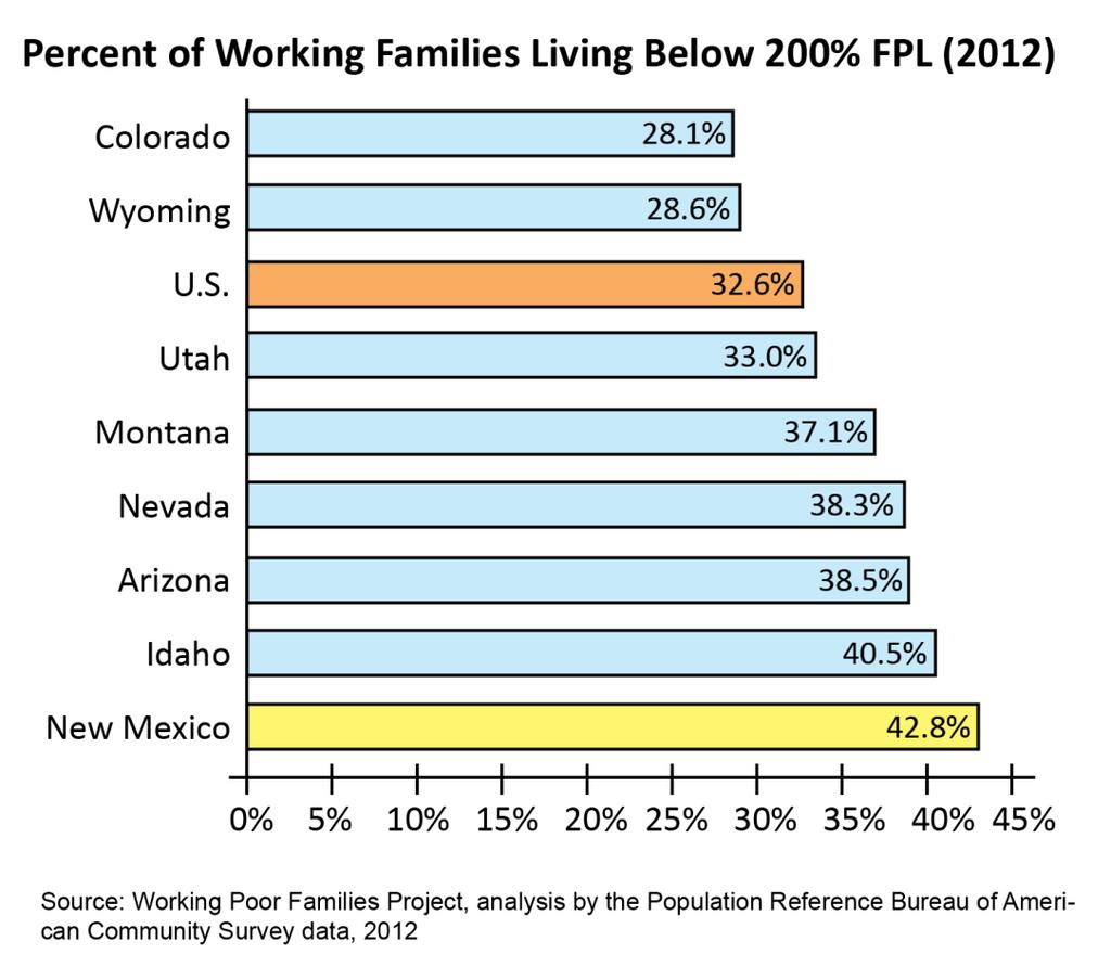 Underdeveloped Workforce = Low Wages New Mexico ranks 49 th in the