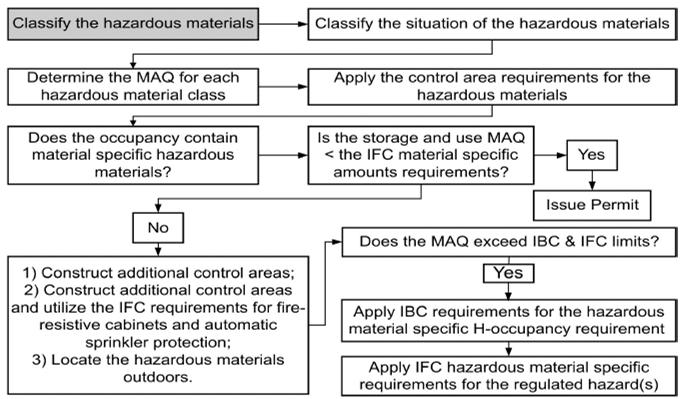 Classifying Hazardous Materials The highlighted topics will be addressed in this module.