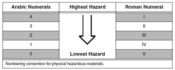 Physical Hazard Hazardous Materials IBC Section 202 and IFC Section 202 define a physical hazard hazardous material as: - A chemical for which there is evidence that it is a combustible liquid,