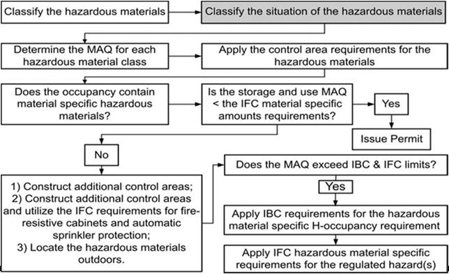 Classification Assistance HMEX Classification for Dissolved Acetylene 2012 IFC and IBC Hazardous Materials Provisions Workbook page 16 57 2012 IFC and IBC Hazardous Materials Provisions Workbook page