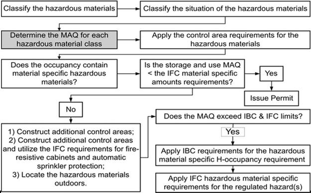 Determining the MAQ for Each Hazardous Material The highlighted topics will be addressed in this module.