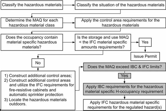 Which Hazardous Materials Have Specific Occupancy Requirements? The IFC has material specific quantity limitations for certain physical and health hazard hazardous materials.