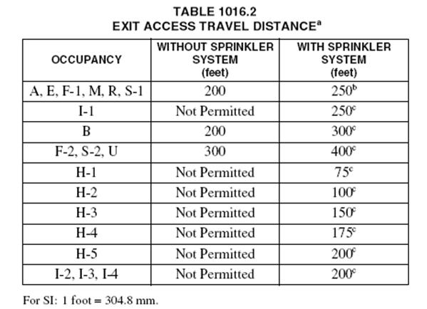Means of Egress Group H Occupancies - Travel distance limitations within Group H occupancies must comply with IBC Table 1016.2.