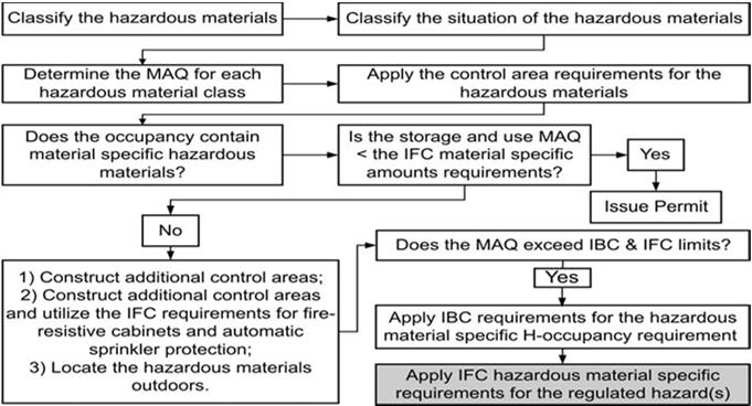 Requirements in the IFC The IFC requirements include: Classification and identification. Construction of process equipment and piping. Containment and drainage systems. Fire protection.