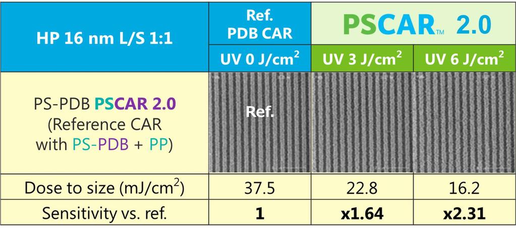 EUV dose reduction by sensitization using 2.0 2.0 PSCAR 2.