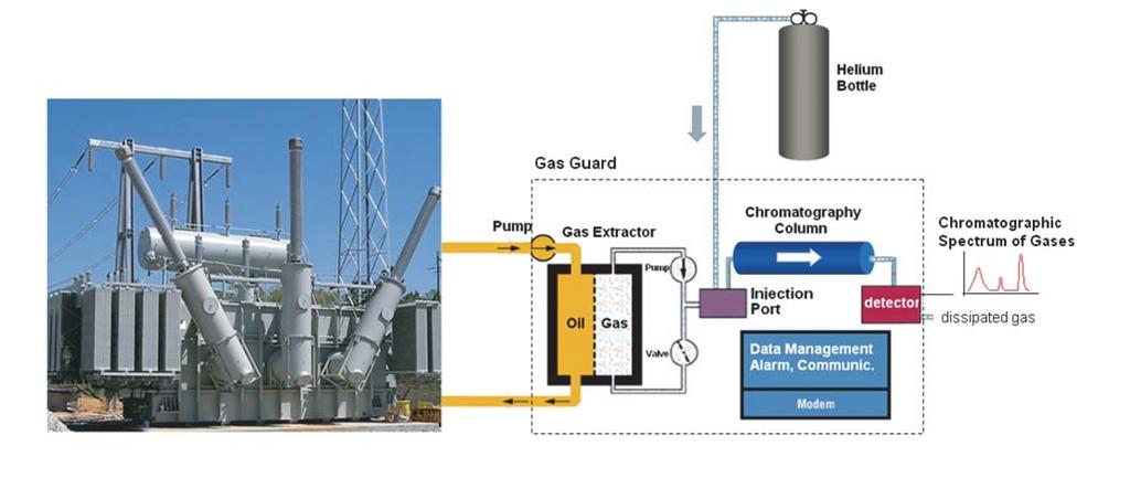 The Siemens GAS-Guard 8 provides accurate and repeatable measurement of eight (8) critical fault gases Graphical representation of GAS-Guard 8 connected to the transformer tank.